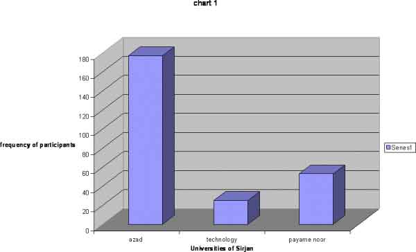 Graph: Universities of Sirjan